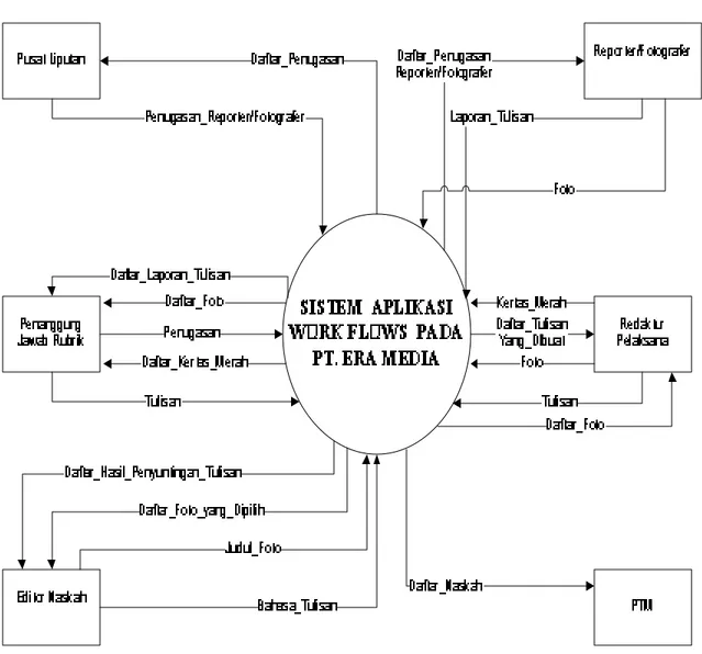 Gambar 3.3 Diagram Konteks Sistem Yang S edang Berjalan 