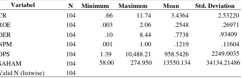 Tabel 5.11 Statistik Deskriptif 