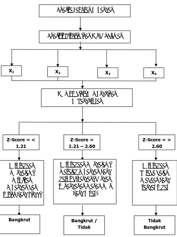 Gambar 2.1 Kerangka Pemikiran Analisa Laporan Keuangan Analisis Diskriminan Model Altman X3 X 4X1X2Memprediksi Kemungkinan Kebangkrutan Z-Score = &lt; 1.21 Z-Score = 1.21 – 2.60 Z-Score = &gt; 2.60 Perusahaan mengalami kesulitan keuangan dan resiko yang ti