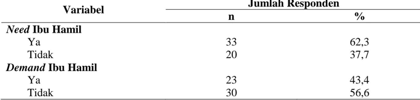 Tabel 2. Gambaran Need da Demand Inisiasi Menyusu Dini (IMD) Ibu Hamil Di RSIA  Pertiwi Kota Makassar Tahun 2014 