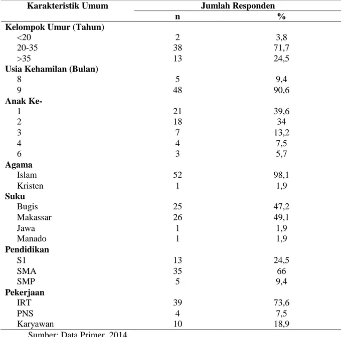 Tabel 1. Distribusi Responden Berdasarkan Karateristik Umum Di RSIA Pertiwi  Kota  Makassar 
