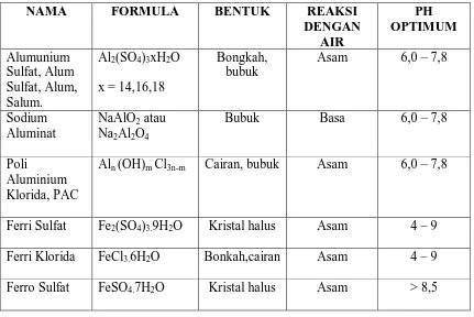 Tabel 2.4. Jenis – jenis Koagulan 