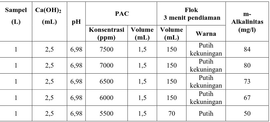 Tabel 4.1. Data sampel ditambahkan koagulan 