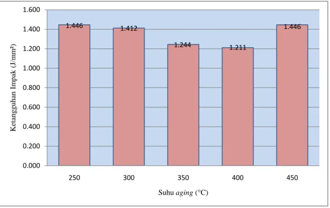 Gambar 3. Grafik hubungan antara suhu aging dan ketangguhan impak  (ketangguhan impak raw material = 1,278 joule/mm 2 ) 