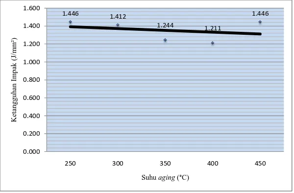 Gambar 4. Grafik trendline hubungan antara suhu aging dan ketangguhan impak 