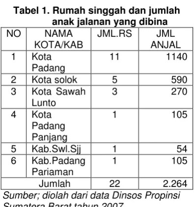 Tabel 1. Rumah singgah dan jumlah 
