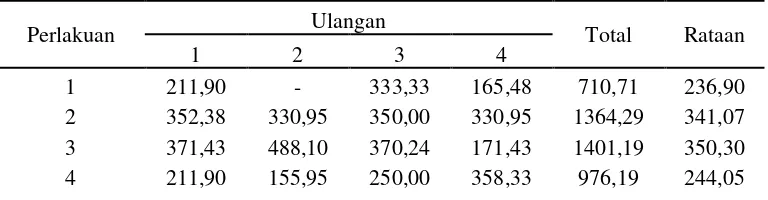 Tabel 15.  Rataan pertambahan  bobot badan babi peranakan Landrace jantan (gr/ekor/hari)