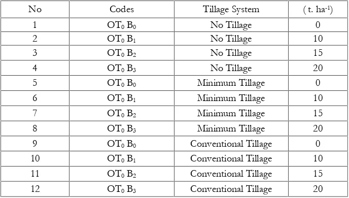 Table 1.Composition of the combination of tillage systems and provision of biochar.