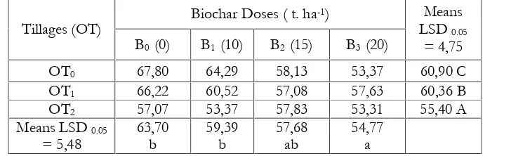 Table 2. Means of soil aggregate stabilityindex influenced by combination of tillage and of biochar