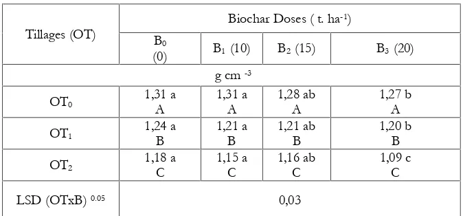 Table 4. Means of bulk density influenced by combination of tillage and of biochar
