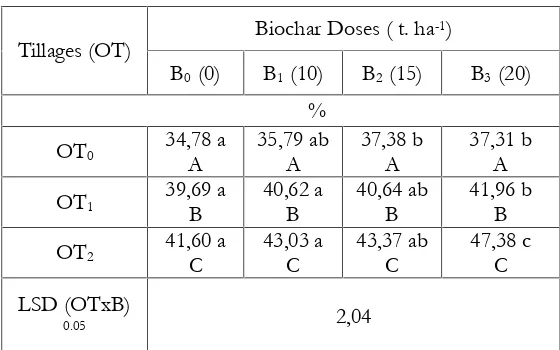 Table 5. Means of soil porosity influenced by combination of tillage and of biochar