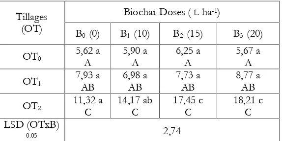Table 6. Means of soil permeability influenced by tillage and of biochar