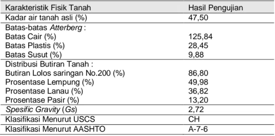 Tabel 1 Karakteristik Tanah Lempung di Desa Tanak Awu  Karakteristik Fisik Tanah  Hasil Pengujian 