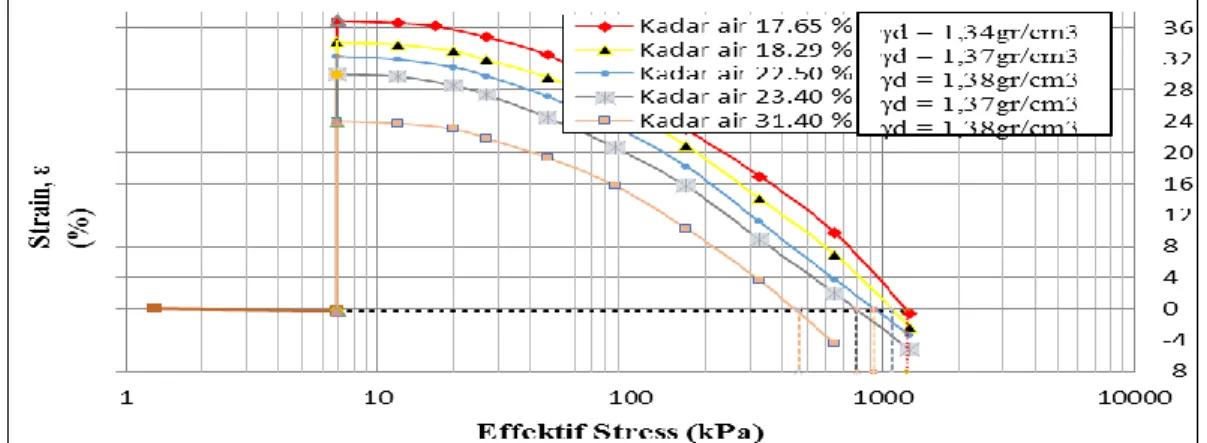 Gambar 4 Hasil pengujian hubungan tekanan efektif dengan regangan pada uji pengembangan dan konsolidasi  dengan variasi kadar air