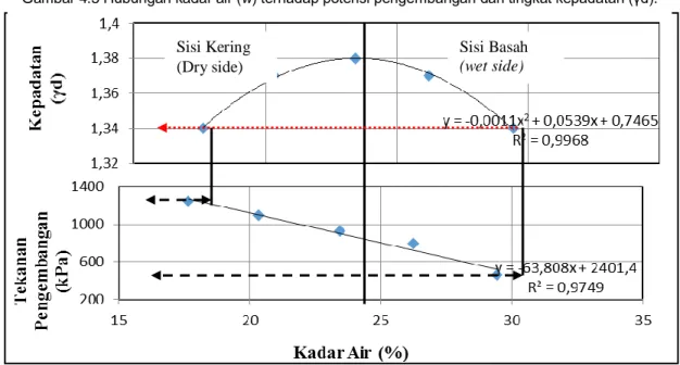 Gambar 4.6 Hubungan kadar air (w) terhadap tekanan pengembangan dan tingkat kepadatan (γd)