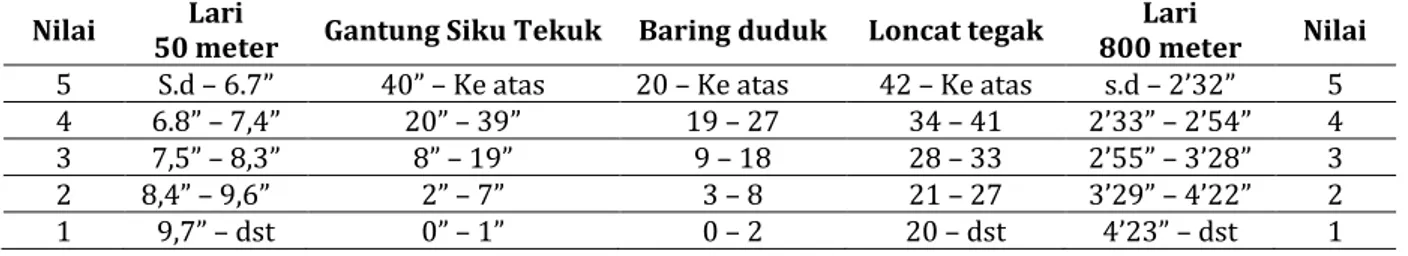 Tabel 1. Nilai TKJI   (Untuk Puteri Usia 10 -12 Tahun) 