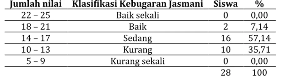 Tabel 3. Tes Awal Tingkat Kebugaran Jasmani berdasarkan Norma TKJI  untuk siswi Sekolah Dasar Negeri 20 Alang Laweh Padang Selatan Kota Padang 