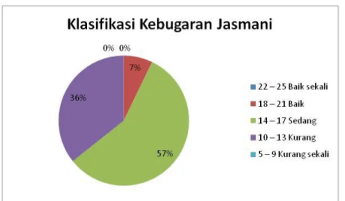 Gambar 1. Grafik Klasifikasi Tes Awal Kebugaran Jasmani Indonesia siswi Sekolah Dasar Negeri 20 Alang  Laweh Padang Selatan Kota Padang 