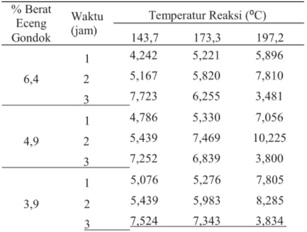 Gambar 5. Grafik Pengaruh Temperatur terhadap
