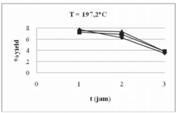 Gambar 6. Grafik Pengaruh  %Berat terhadap Yield pada Temperatur 173,3 o C: (♦) = 6,4 %berat; (■) = 4,9 %berat; (▲) = 3,9 %berat.