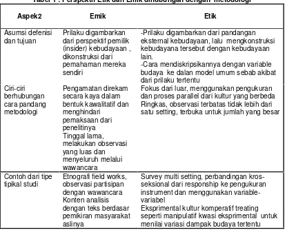Tabel 1 : Perspektif Etik dan Emik dihubungan dengan  metodologi