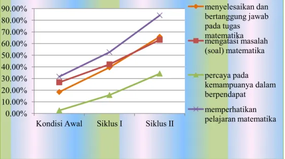 Gambar 1. Grafik peningkatan kemandirian matematika 