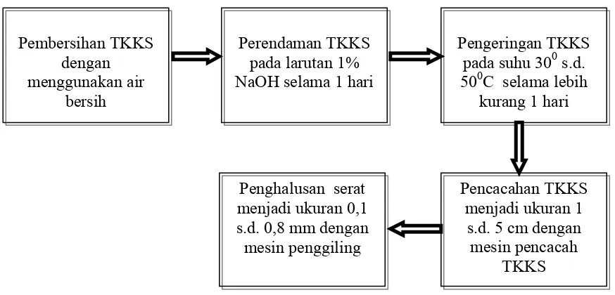 Gambar 3.3  Diagram alir pembuatan serat TKKS 