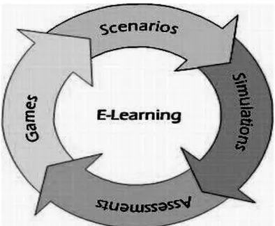 Gambar 1. Penggambaran kebutuhan dalam E-learning 