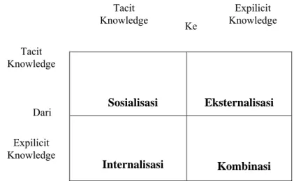 Gambar 2. Model konversi pengetahuan (Nonaka dan Konno 1998)  2.1.3  Spiral Pengetahuan 