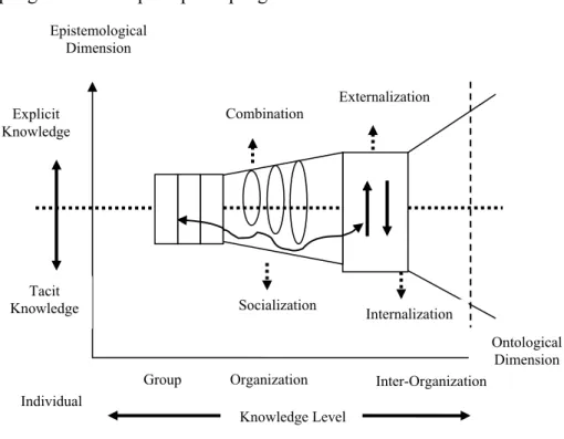 Gambar 3. Spiral penciptaan pengetahuan (Nonaka dan Takeuchi,  1995 dalam Sangkala,2007) 