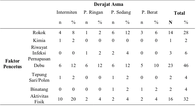 Tabel 5.9. Distribusi responden berdasarkan faktor pencetus dengan derajat 