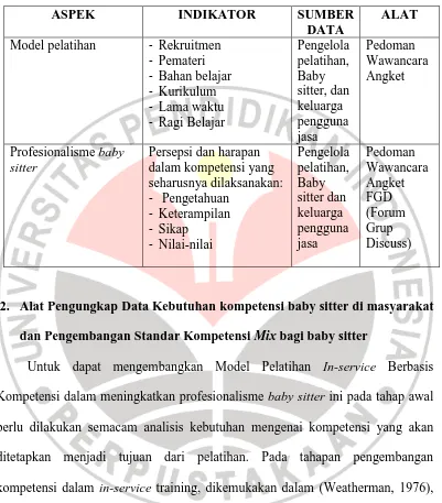 Tabel 3.3 Kisi-kisi Instrumen untuk mengungkapkan data  