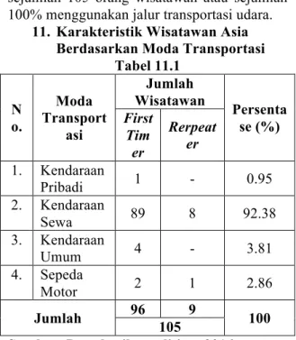 Tabel 9.1  No .  Jenis  Transport asi  Jumlah  Wisatawan  Persentase (%) First Tim er  Repeater  1