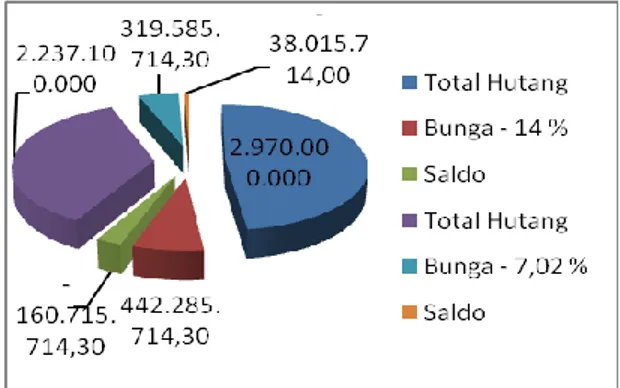 Grafik perbandingan  saat  investasi  Rp 1,5  M, bunga 14% dan 7,02 %    Analisa Versi III, investasi : Rp 750.000.000,- 