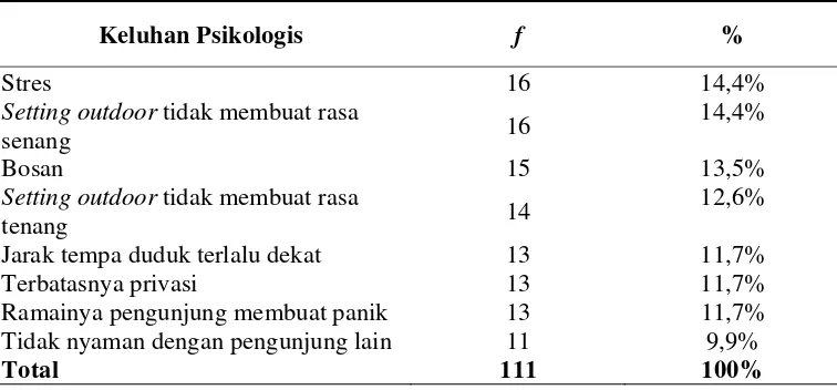 Tabel 11. Distribusi Frekuensi Aspek Psikologis Pengunjung Berdasarkan Pertanyaan 