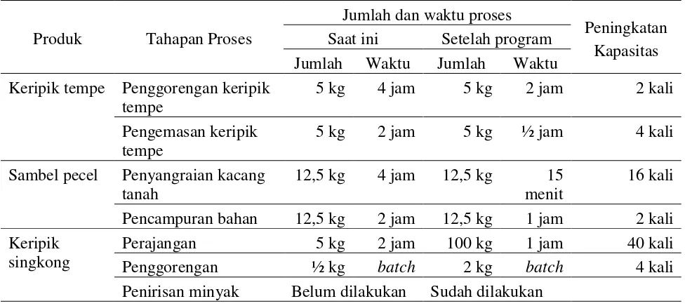 Tabel 1.Peningkatan Efisiensi Kapasitas dan Produksi Pangan Olahan di KUB “Mekar Sari” 