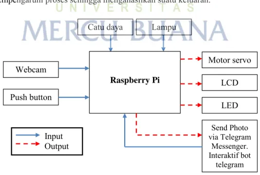 Gambar 3.1  Blok Diagram Rangkaian Raspberry Pi Webcam Push button Catu daya  Motor servo LCD LED    Input    Output Lampu sorot Send Photo via Telegram Messenger