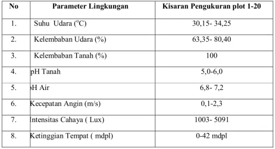 Tabel  4.3  Parameter  Lingkungan  di  Pantai  Angsana  Bahari  Kecamatan  Angsana    Kabupaten  Tanah Bumbu 