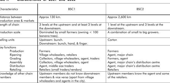 Table 1.Characteristics of BSC1 and BSC2