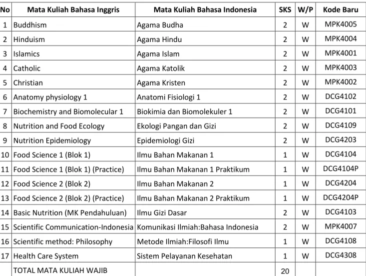 Tabel Acuan Pengambilan Mata Kuliah pada Tiap Semester  Program A (Reguler) Tahun Akademik 2016/2017  Semester 1 