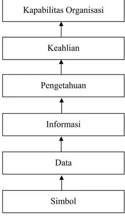 Gambar 1. Hierarki pengetahuan (Liebowitz dan Beckam dalam  Munir, 2008) 