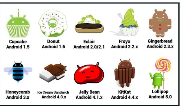 Gambar 2.5.Versi-versi (Sumber: http://lukmanrocks.com/wp-content/uploads/2015/05/Android Android-versions.png?ckattempt=1) 