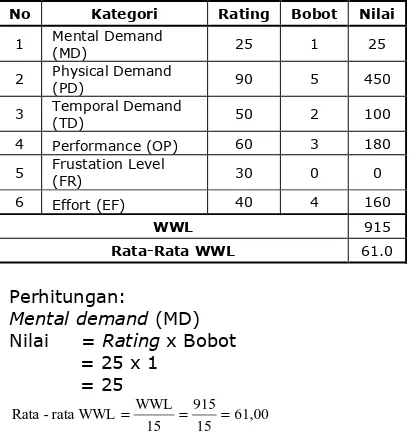 Tabel 1. Perhitungan Weighted workload (WWL) Operator Pemetikan Teh dengan Mesin 1 