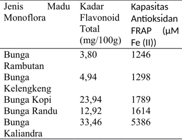 Gambar 4. Grafik hubungan kadar flavonoid total dan aktivitas antioksidan metode DPPH pada beberapa jenis madu monoflora dengan