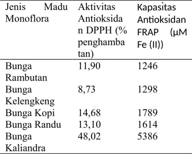 Gambar 6. Grafik hubungan aktivitas antioksidan DPPH dengan kapasitas antioksidan FRAP madu monoflora dengan