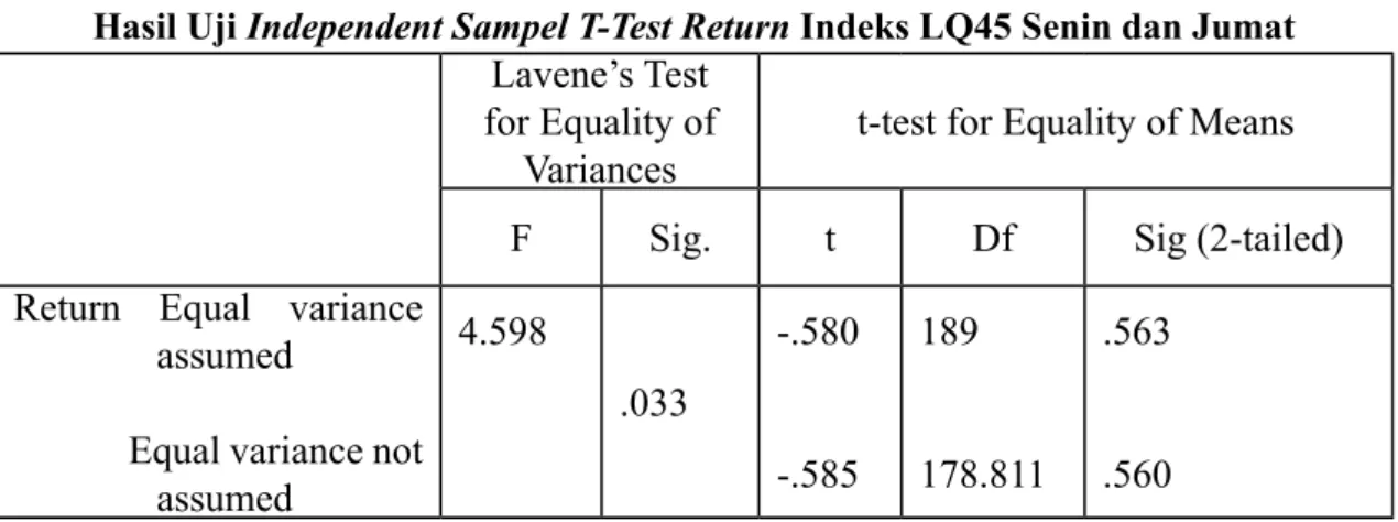 Tabel 6 dibawah ini memuat perhitungan uji independent sampel t-test yang digunakan  untuk menganalisis ada atau tidaknya perbedaan return saham hari Senin yang menunjukkan  return terendah dengan hari Jumat yang menunjukkan return tertinggi pada Indeks LQ