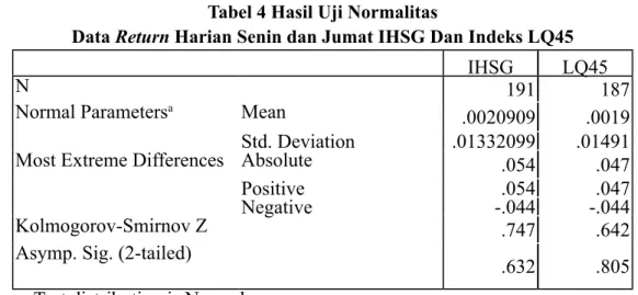 Tabel 4 Hasil Uji Normalitas 