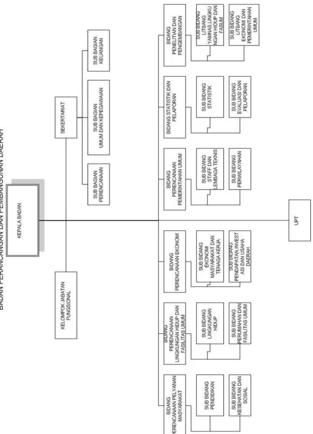 Gambar 3.2 Struktur Organisasi Bappeda Kabupaten Tangerang 