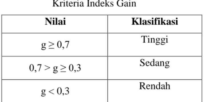 Tabel 3.7  Kriteria Indeks Gain 