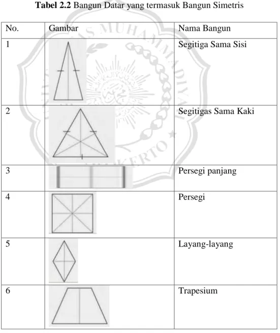 Tabel 2.2 Bangun Datar yang termasuk Bangun Simetris 
